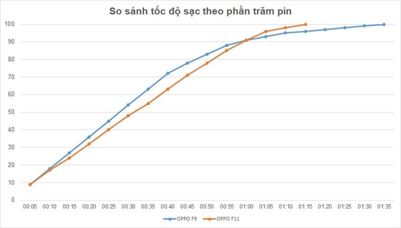 So sánh tốc độ sạc VOOC 3.0 trên OPPO F11 với VOOC 2.0 trên OPPO F9