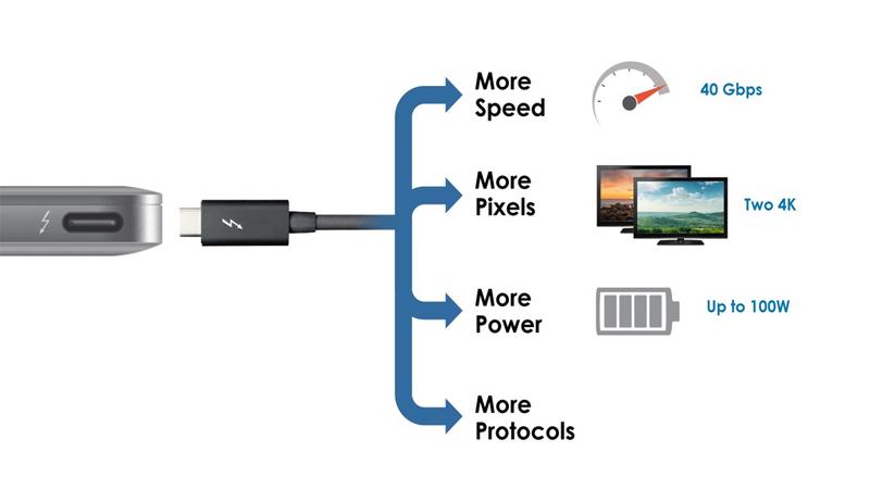 Thunderbolt 3 là sự kết hợp tuyệt vời của nhiều tính năng