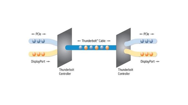 Thunderbolt có thể hỗ trợ tối đa 6 thiết bị ngoại vi