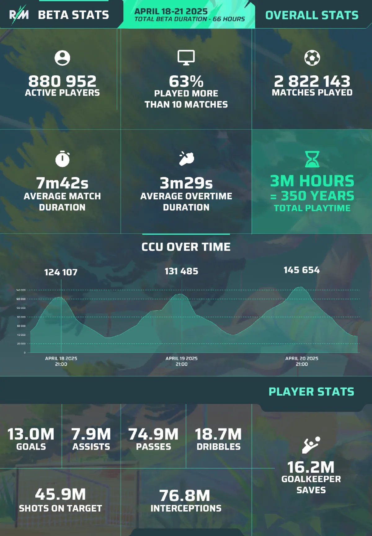 Biểu đồ thống kê chi tiết kết quả Closed Beta game Rematch